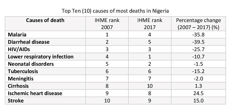 10 основных причин большинства смертей в Нигерии
