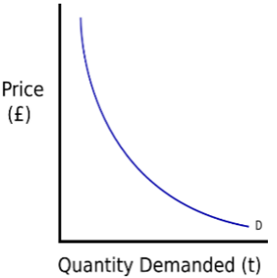 An example of a demand curve