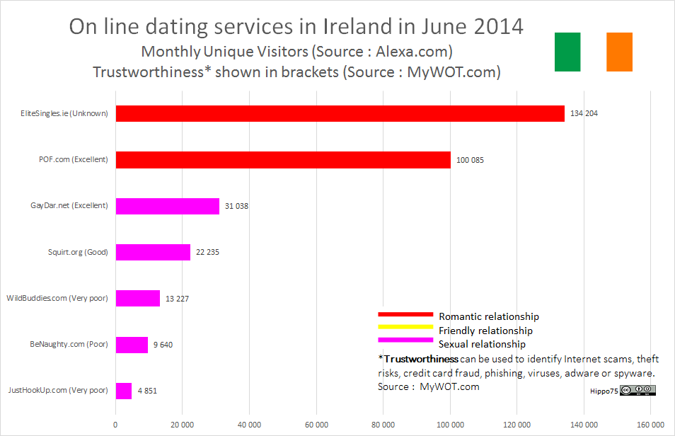 Online Dating Ireland Free