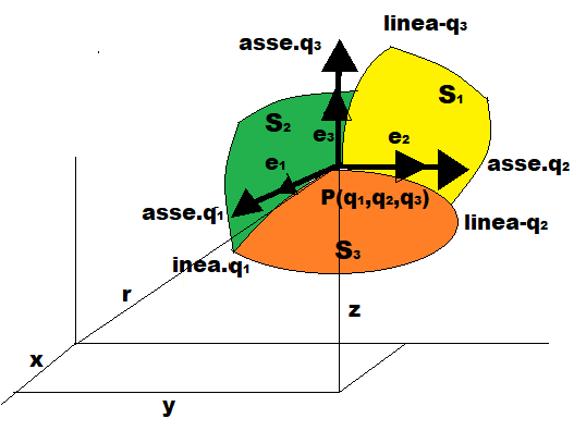 concetto nozionale della coordinate curvilinee