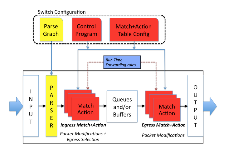 Schéma de base P4