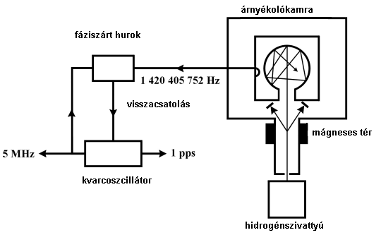 Hidrogénmézer működési vázlata