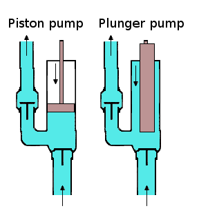 upload.wikimedia.org/wikipedia/commons/9/94/Piston_VS_Plunger_Pump.png