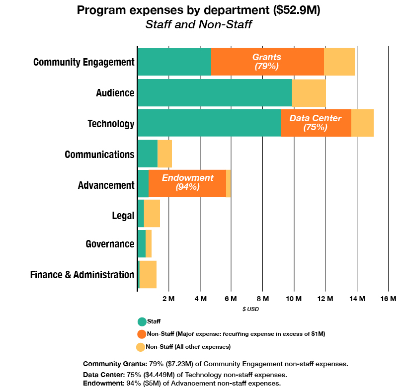 FY17-18 WMF AP program expenses by department staff and non