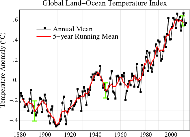 File:Global Temperature Anomaly 1880-2010 (Fig.A).gif