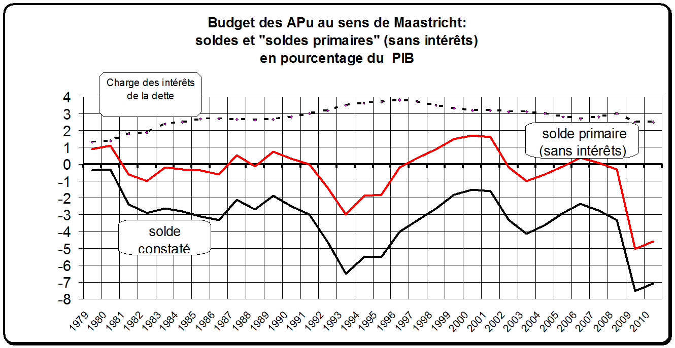 Soldes_des_budgets_des_APu_en_pourcents_