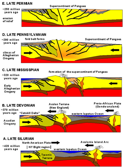 http://upload.wikimedia.org/wikipedia/commons/9/96/Appalachian_orogeny.jpg