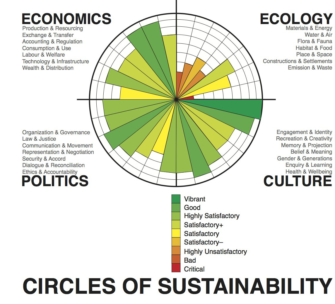 File:Circles of Sustainability image (assessment - Melbourne 2011).jpg ...