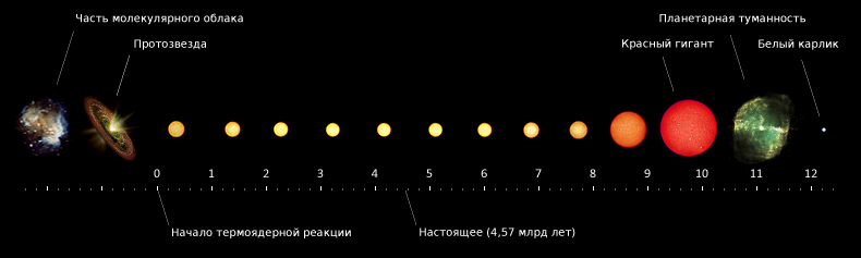 Solar evolution ru