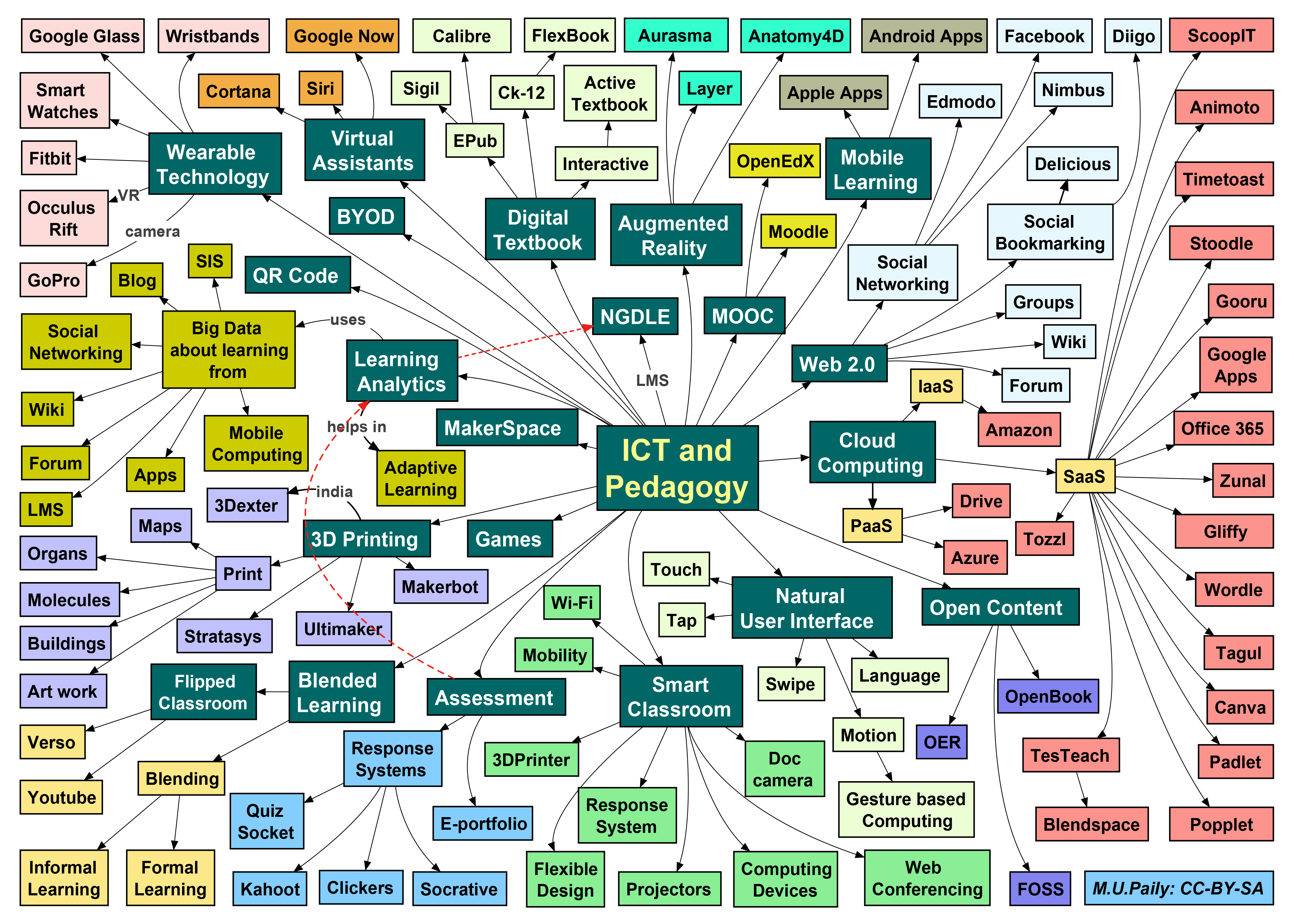 Mind map - Wikiwand