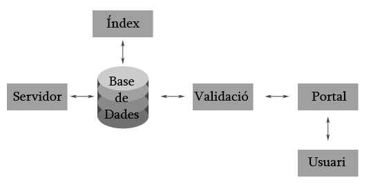 Diagrama de blocs de l'estructura