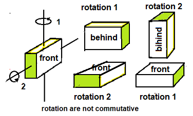 dimostrazione che le rotazioni non sono commutative