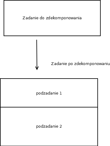 Schemat NS - dekompozycja zadania programistycznego na sekwencję dwóch czynności prostszych