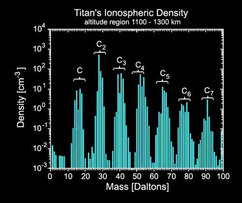 Titan Atmosphere