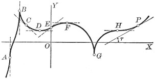 Example of tangents to curve.