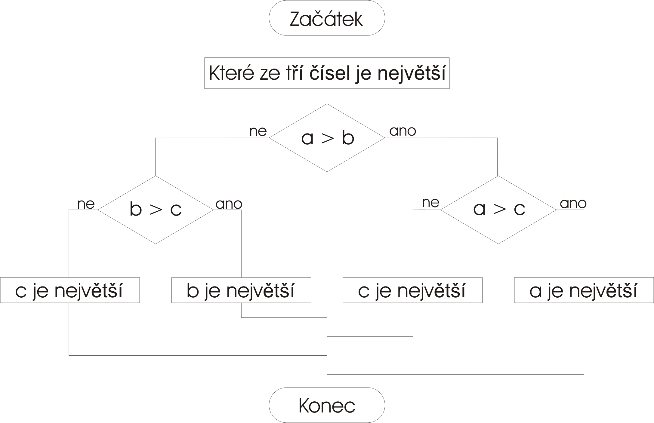 Program Na Vyvojovy Diagram