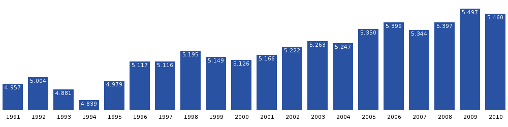 Indbyggertallet er vokset stille og roligt gennem de seneste to årtier. Kilde: Grønlands Statistik[26]
