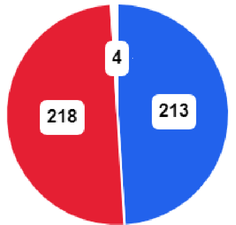 Pie Chart detailing the Partisan seat count.
Democratic Party
Republican Party
Vacant United States House of Representatives Pie Chart.png