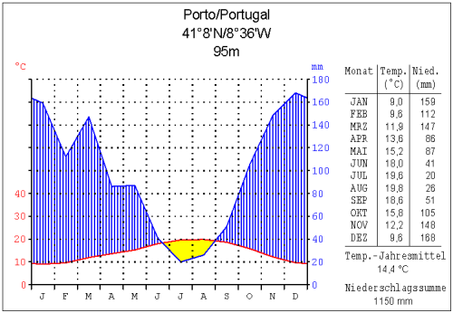 Fichier:Klima porto.png