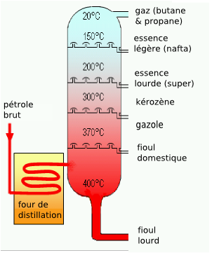 oil distillation