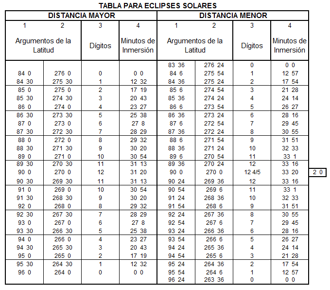 Tabla para los Eclipses Solares