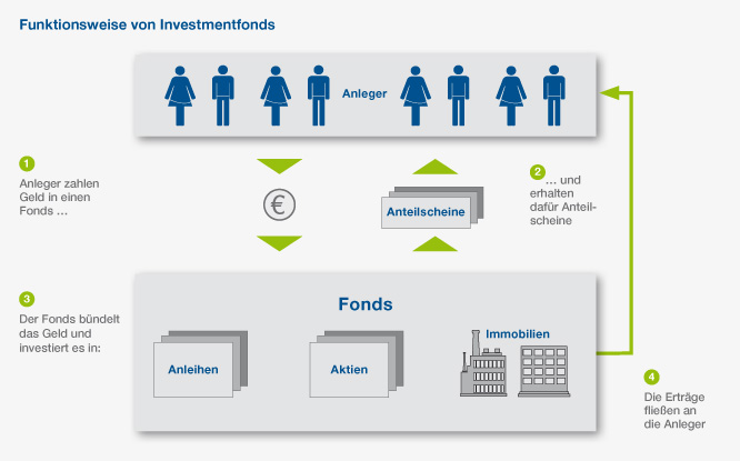 Die Funktionsweise von Investmentfonds