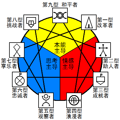 九型人格圖