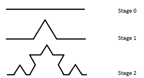 This shows the generator (stage 0) and iterations of stage 1 and 2 of the Koch curve.