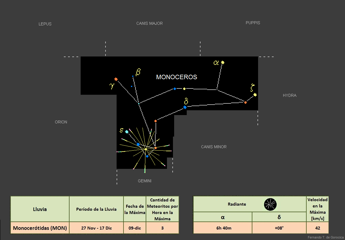 Monocerótidas (MON)