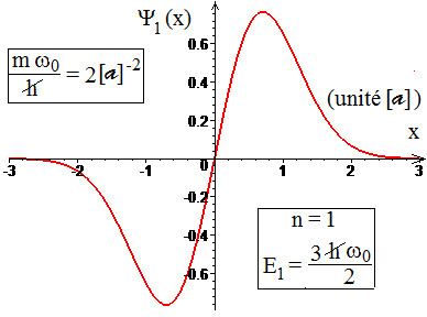 Diagramme de la fonction d'onde de l'état de niveau d'énergie '"`UNIQ--postMath-000001F0-QINU`"' d'un oscillateur harmonique unidimensionnel quantique en fonction du paramètre de position