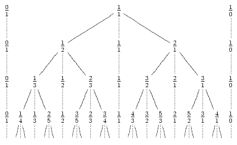 Stern-Brescot tree of fractions