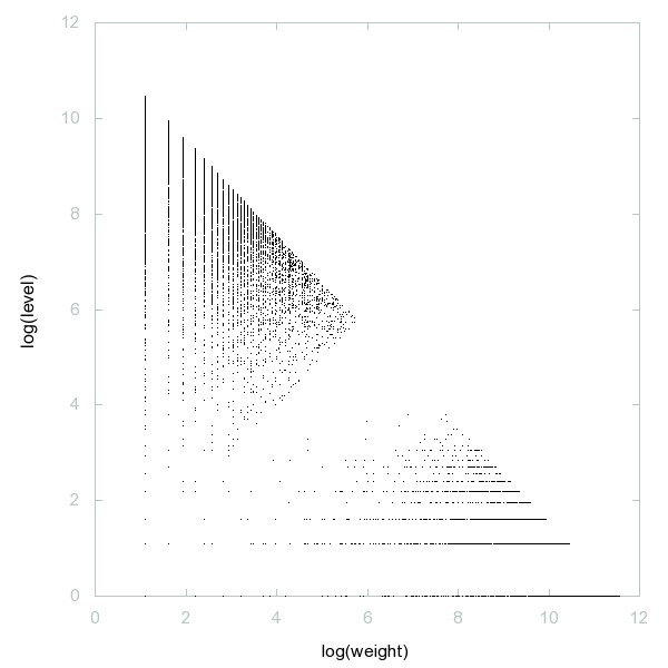 Décomposition des nombres premiers en poids × niveau + saut (log(poids),log(niveau))