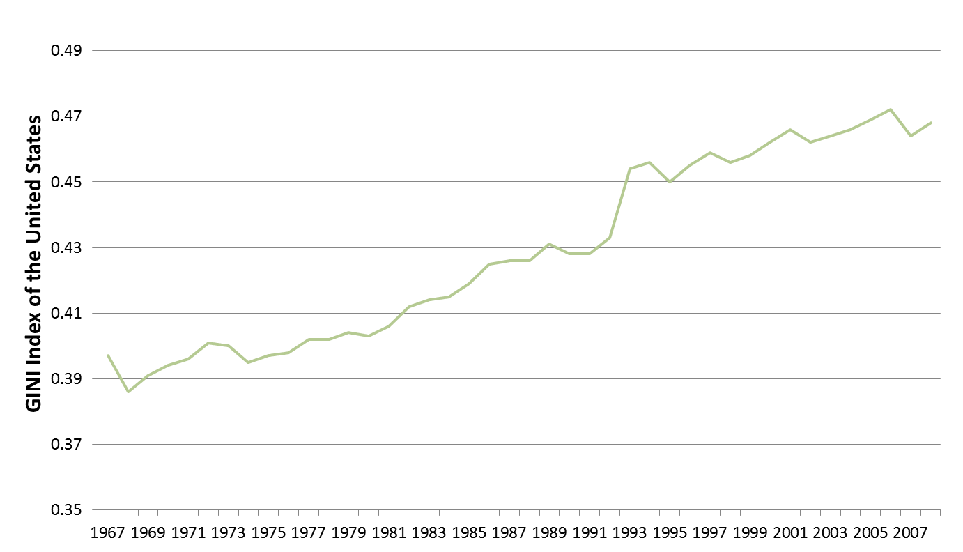 GINI_Index_of_the_United_States.png