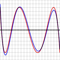 Erreur entre le polynôme optimal de degré 4 et le logarithme népérien ln (en rouge), et entre l'approximation de Tchebychev de ln (en bleu) sur l'intervalle [2, 4]. Le pas vertical est de 10−5. L'erreur maximale pour le polynôme optimal est de 6,07 × 10−5.