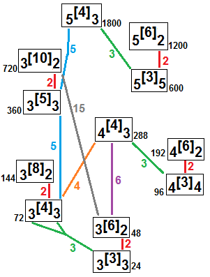 Totes les relacions de subgrups en grups de Shephard de rang 2