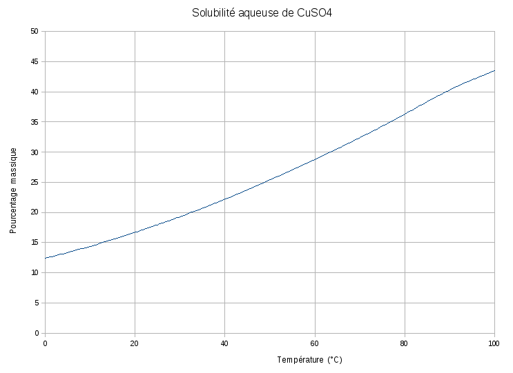 Solubilite_CuSO4.png