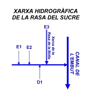 Xarxa hidrogràfica de la Rasa del Sucre