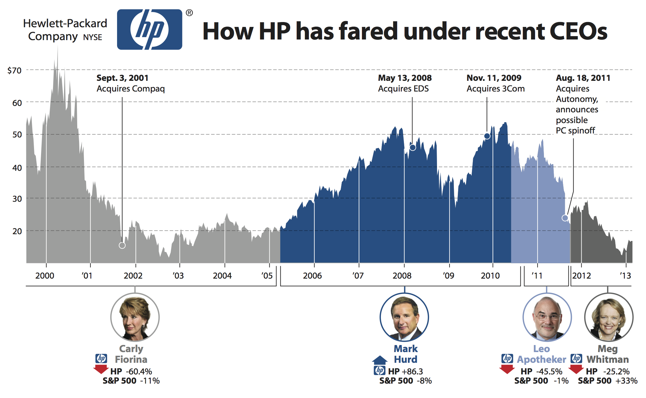 http://upload.wikimedia.org/wikipedia/commons/a/a0/HPQ_Stock_Price_Since_2000.png