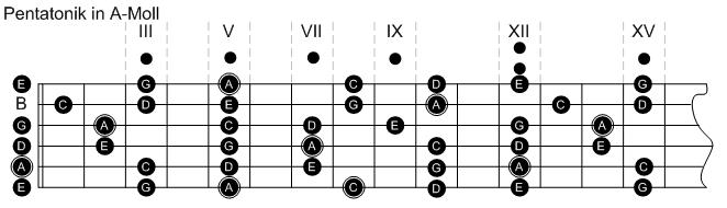 Pentatonik in A-Moll