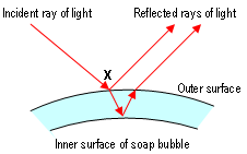 En el diagrama de arriba, un rayo de luz incide sobre la superficie en el punto X. Parte de la luz es reflejada, pero alguna atraviesa la pared de la pompa y es reflejada en el otro lado de la pared.