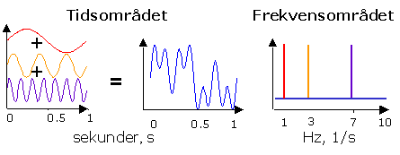 FT av tri-kromatisk stråling fra tidsområdet til frekvensområdet