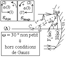 Schéma de démonstration de l'absence de stigmatisme rigoureux d'un miroir sphérique concave[4] pour le point objet à l'infini sur l'axe optique principal