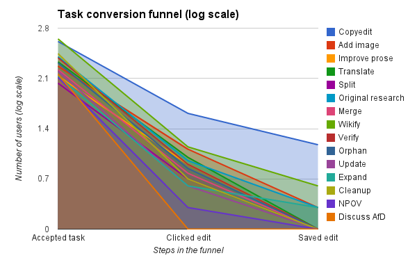 Conversion funnel by task (log scale)