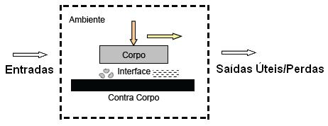 Exemplo genérico de sistema tribológico delimitado por uma fronteira.