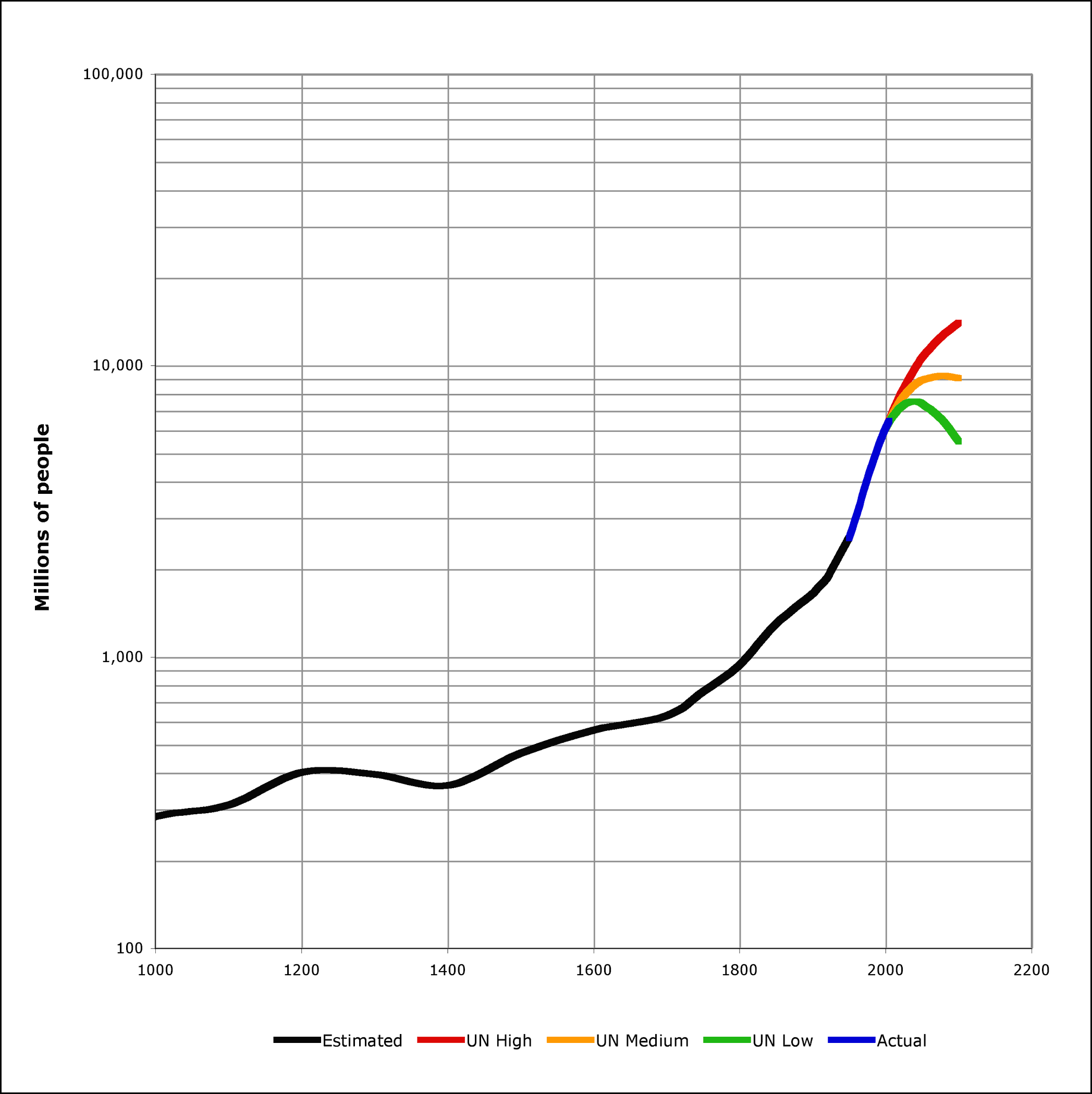 World Population Growth Chart