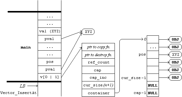 Partial memory layout after insertion (in Vector_InsertAt)