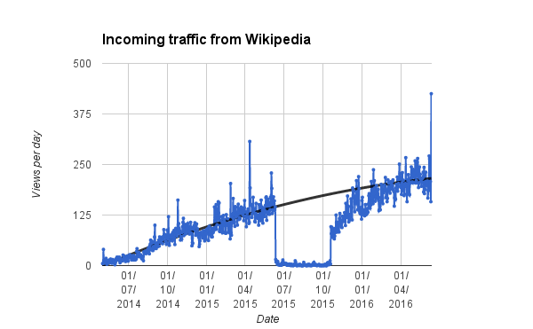 Wikipedia Incoming Traffic Graph.png