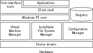 The Windows 95 architecture Windows 95 architecture.gif