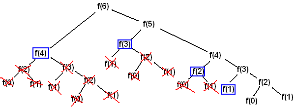 Algorithms-F6CallTreeMemoized