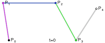 Animation of a quartic B?zier curve, t in [0,1]